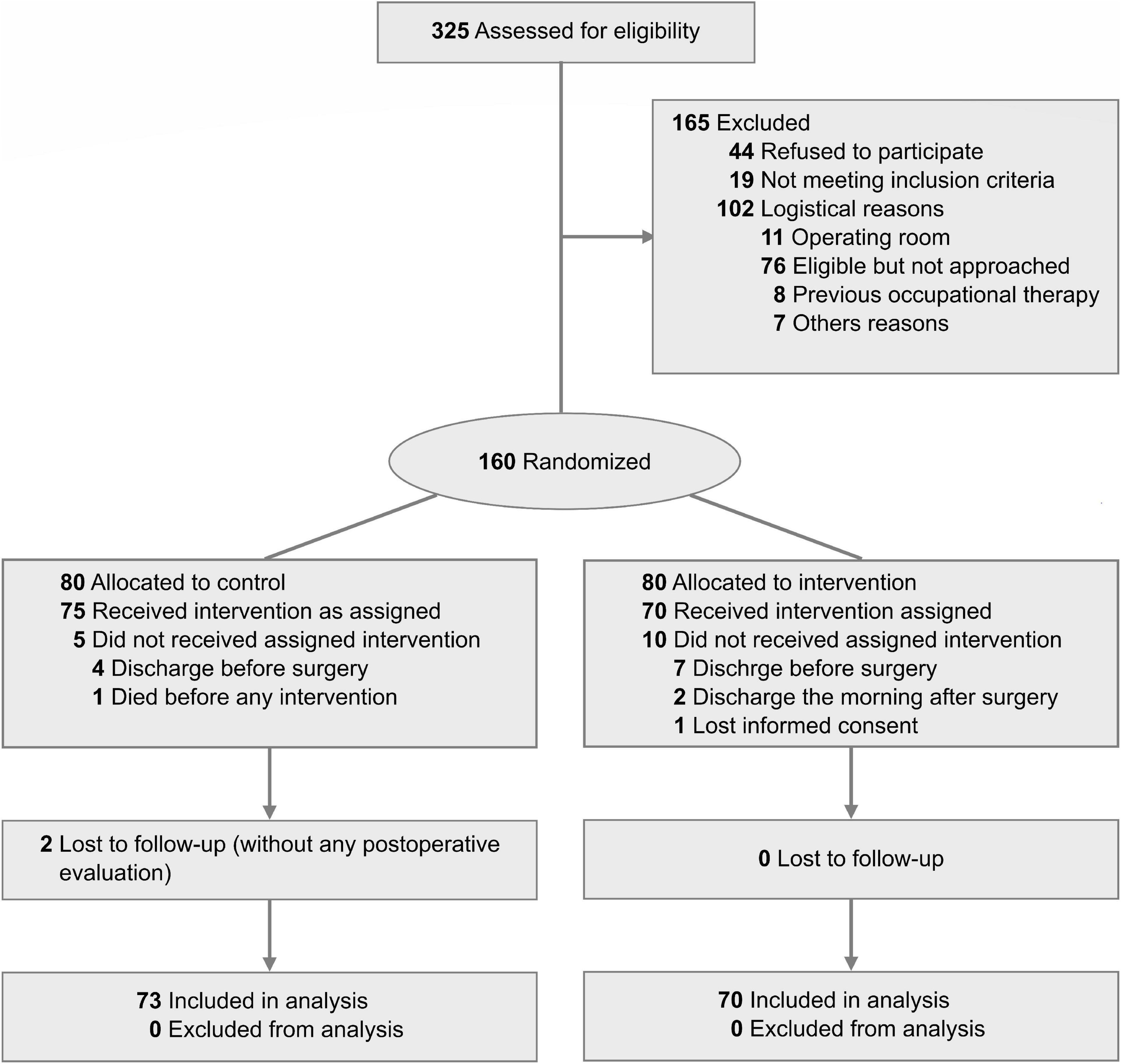 Non-pharmacological prevention of postoperative delirium by occupational therapy teams: A randomized clinical trial